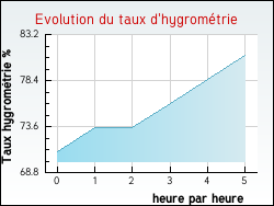 Evolution du taux d'hygromtrie de la ville Charmes-en-l'Angle